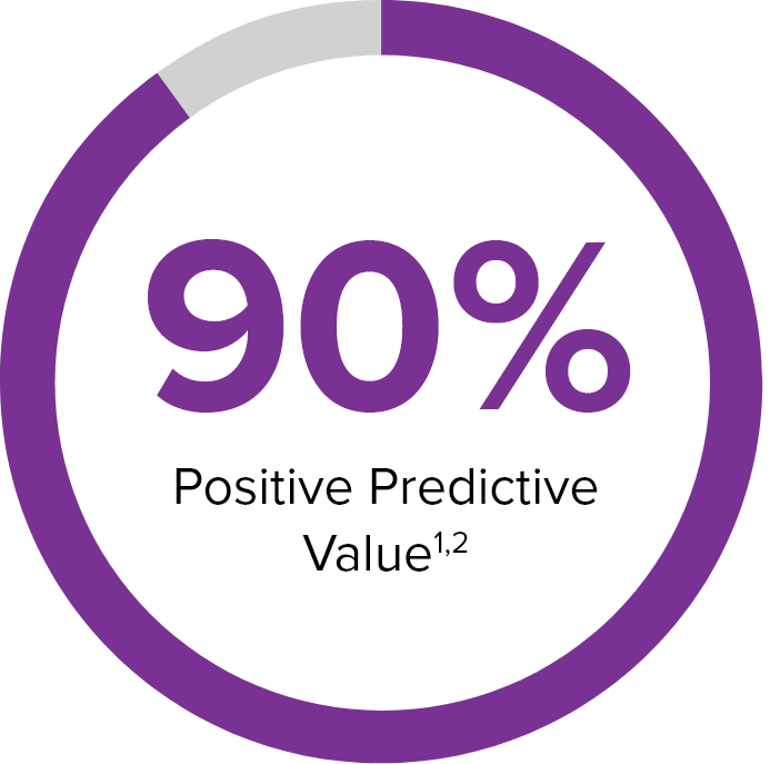 90% Positive Predictive Value