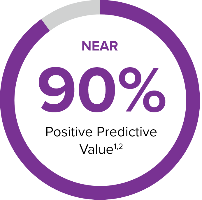 90% Positive Predictive Value