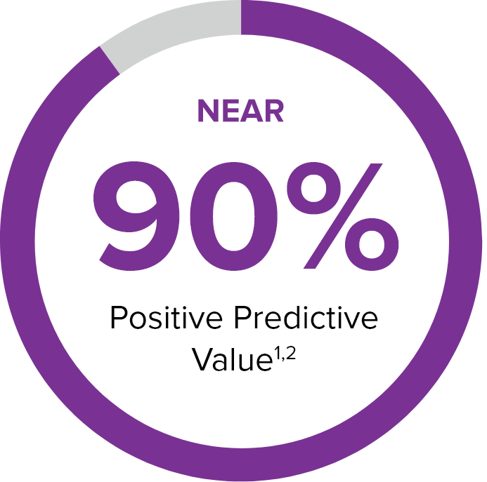 90% Positive Predictive Value